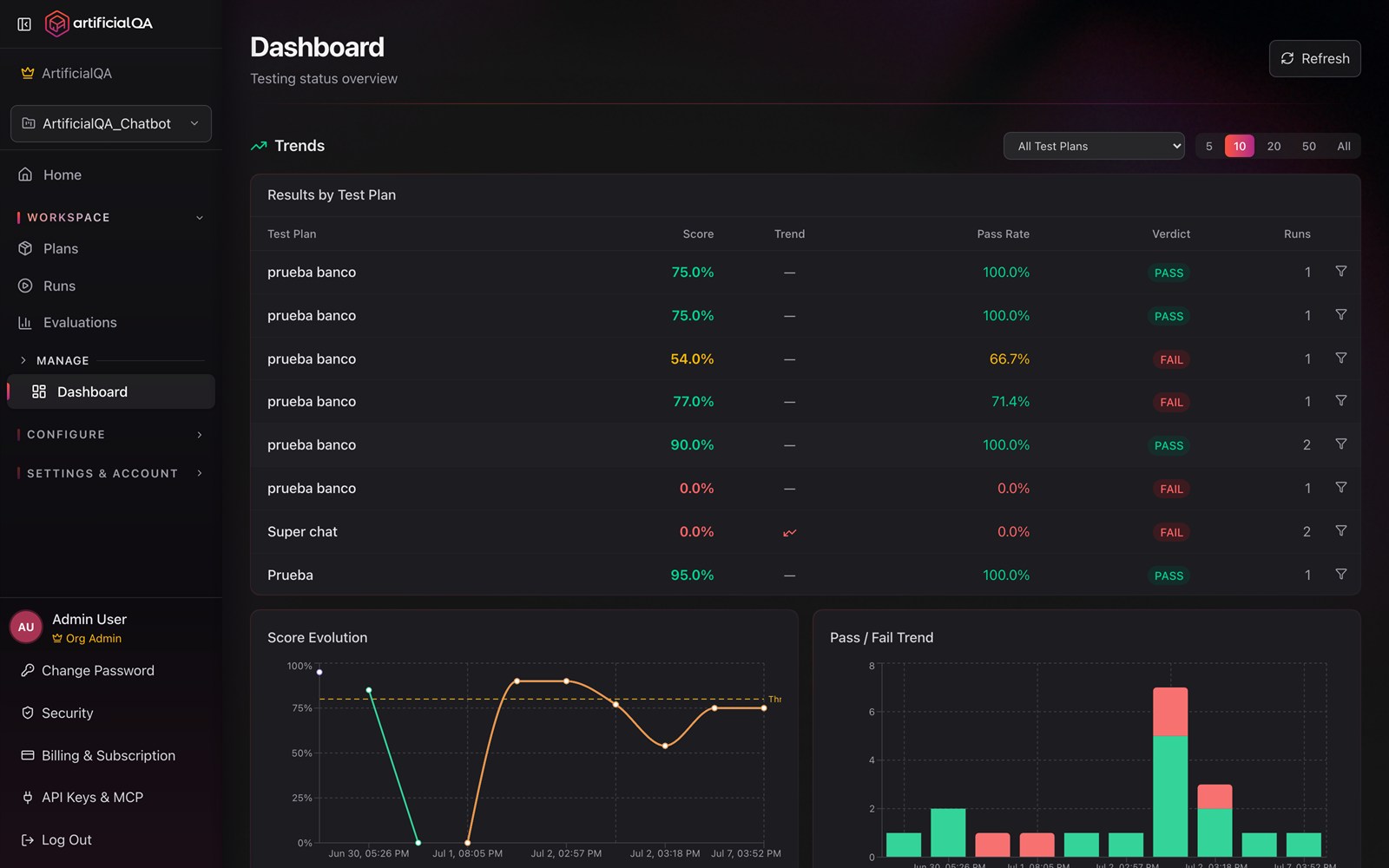 Dashboard de ArtificialQA: resultados por plan de prueba con score, pass rate y veredicto, más gráficas de evolución del score y tendencia de casos aprobados y fallados